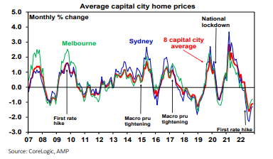 Average capital city property.png